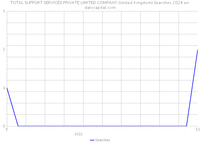 TOTAL SUPPORT SERVICES PRIVATE LIMITED COMPANY (United Kingdom) Searches 2024 