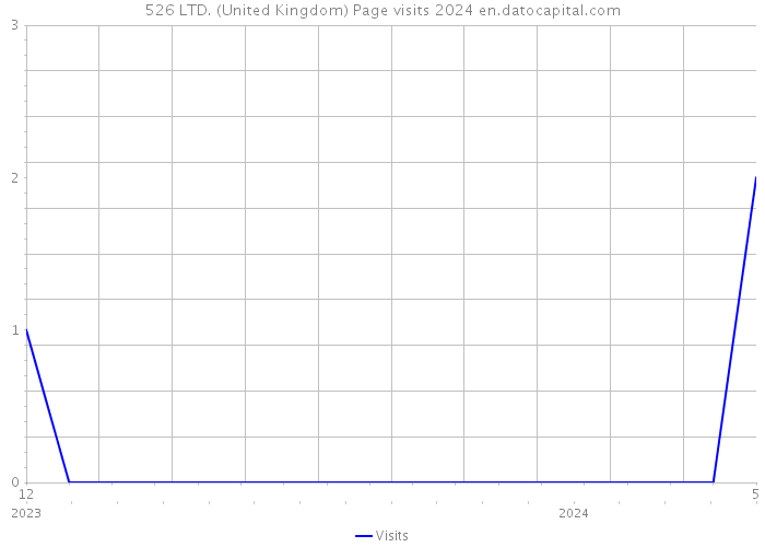 526 LTD. (United Kingdom) Page visits 2024 