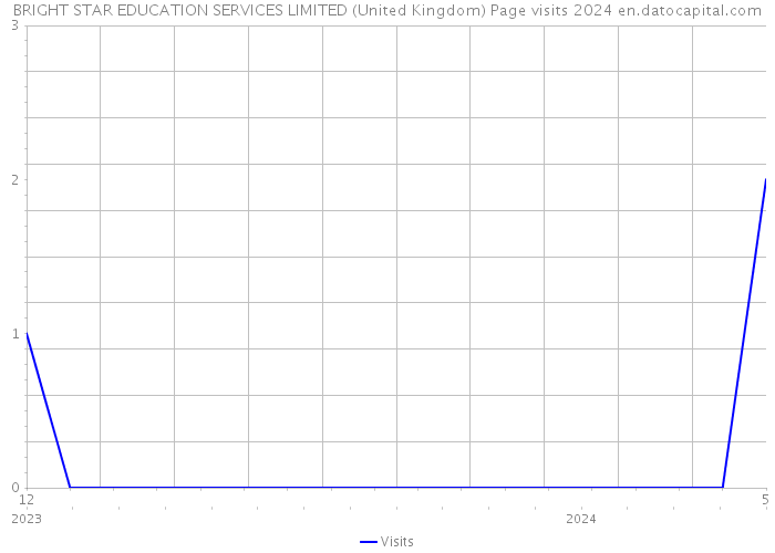 BRIGHT STAR EDUCATION SERVICES LIMITED (United Kingdom) Page visits 2024 
