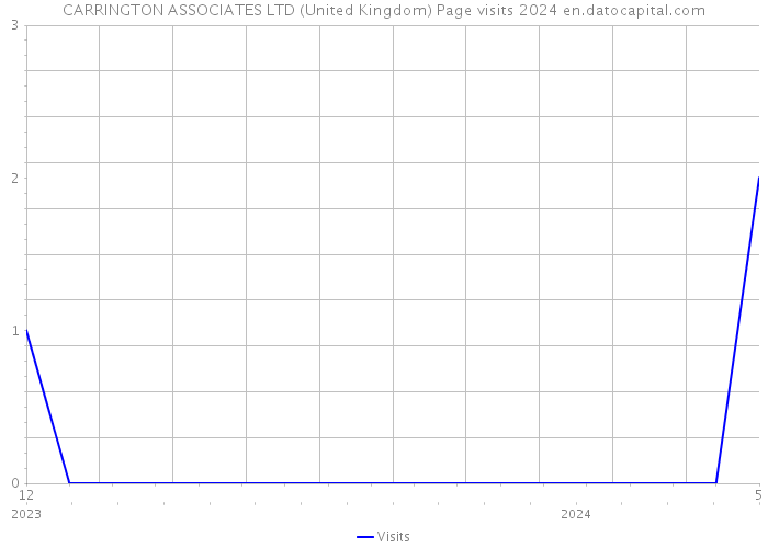 CARRINGTON ASSOCIATES LTD (United Kingdom) Page visits 2024 