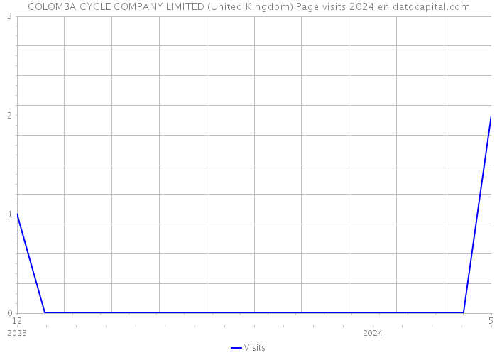 COLOMBA CYCLE COMPANY LIMITED (United Kingdom) Page visits 2024 