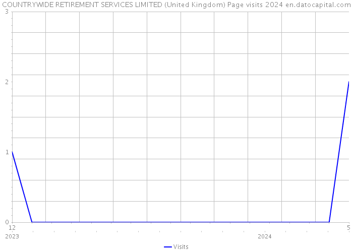 COUNTRYWIDE RETIREMENT SERVICES LIMITED (United Kingdom) Page visits 2024 