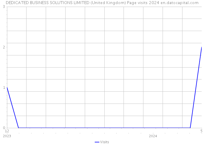 DEDICATED BUSINESS SOLUTIONS LIMITED (United Kingdom) Page visits 2024 