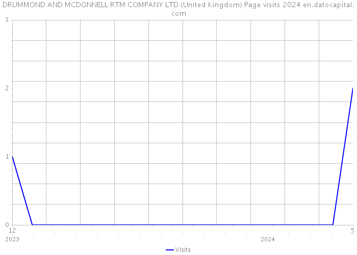 DRUMMOND AND MCDONNELL RTM COMPANY LTD (United Kingdom) Page visits 2024 