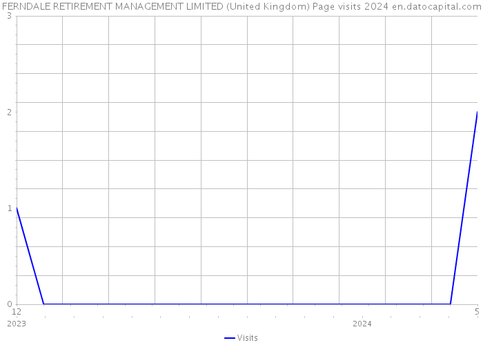 FERNDALE RETIREMENT MANAGEMENT LIMITED (United Kingdom) Page visits 2024 
