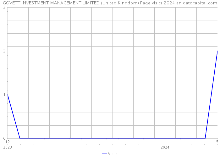 GOVETT INVESTMENT MANAGEMENT LIMITED (United Kingdom) Page visits 2024 