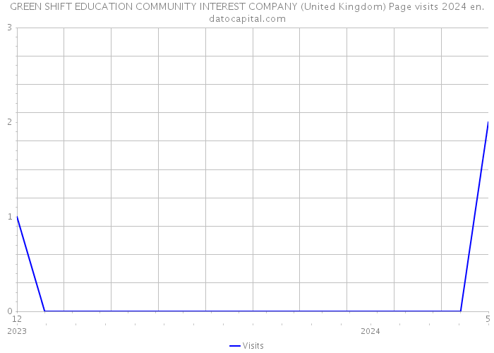 GREEN SHIFT EDUCATION COMMUNITY INTEREST COMPANY (United Kingdom) Page visits 2024 