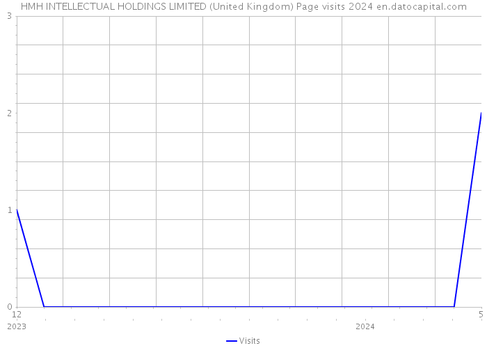 HMH INTELLECTUAL HOLDINGS LIMITED (United Kingdom) Page visits 2024 