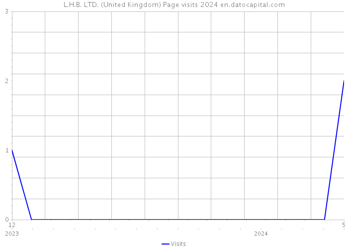 L.H.B. LTD. (United Kingdom) Page visits 2024 