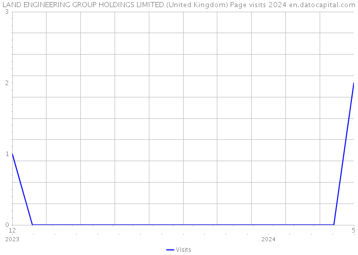 LAND ENGINEERING GROUP HOLDINGS LIMITED (United Kingdom) Page visits 2024 