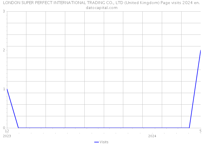 LONDON SUPER PERFECT INTERNATIONAL TRADING CO., LTD (United Kingdom) Page visits 2024 
