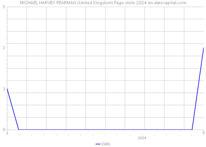 MICHAEL HARVEY PEARMAN (United Kingdom) Page visits 2024 