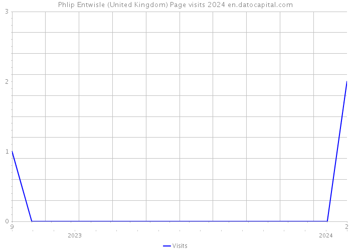 Phlip Entwisle (United Kingdom) Page visits 2024 