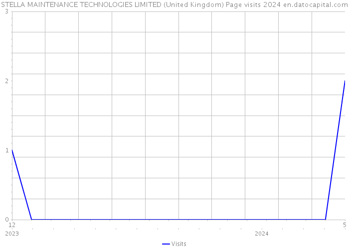 STELLA MAINTENANCE TECHNOLOGIES LIMITED (United Kingdom) Page visits 2024 