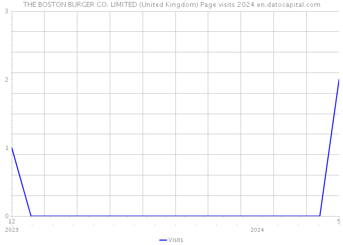 THE BOSTON BURGER CO. LIMITED (United Kingdom) Page visits 2024 
