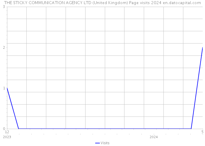 THE STICKY COMMUNICATION AGENCY LTD (United Kingdom) Page visits 2024 