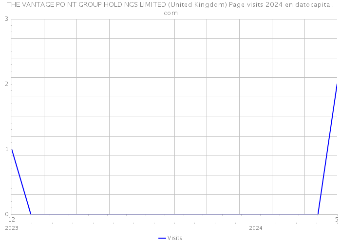 THE VANTAGE POINT GROUP HOLDINGS LIMITED (United Kingdom) Page visits 2024 