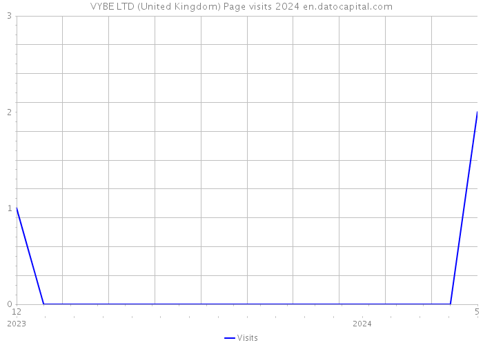 VYBE LTD (United Kingdom) Page visits 2024 