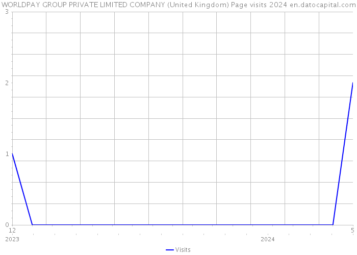 WORLDPAY GROUP PRIVATE LIMITED COMPANY (United Kingdom) Page visits 2024 