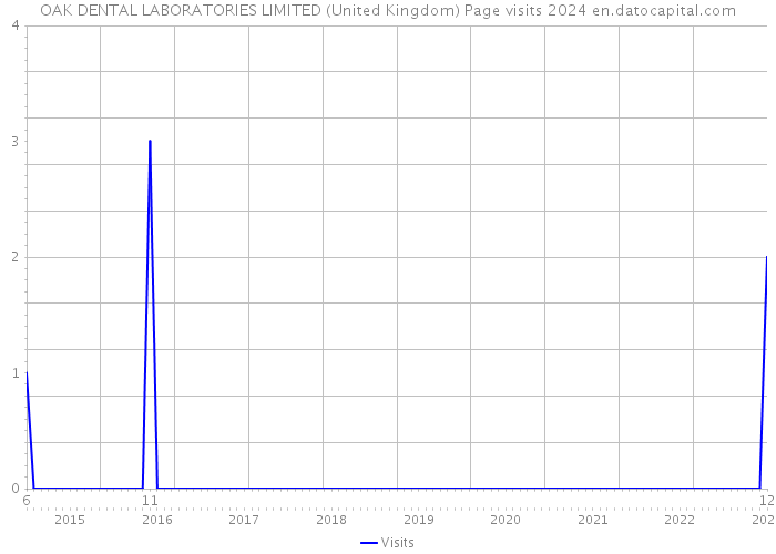 OAK DENTAL LABORATORIES LIMITED (United Kingdom) Page visits 2024 