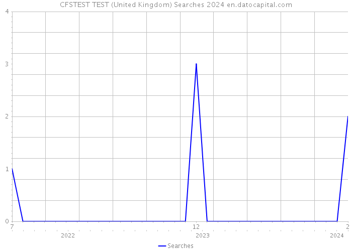 CFSTEST TEST (United Kingdom) Searches 2024 