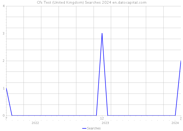 Cfs Test (United Kingdom) Searches 2024 