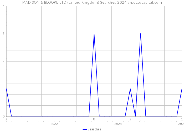 MADISON & BLOORE LTD (United Kingdom) Searches 2024 