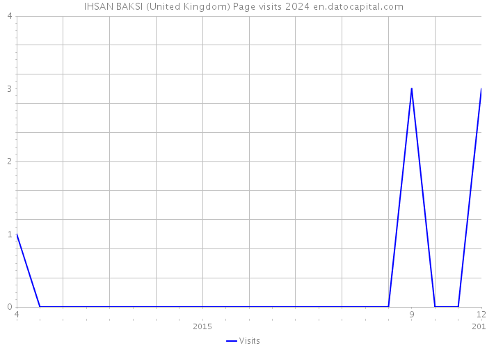IHSAN BAKSI (United Kingdom) Page visits 2024 