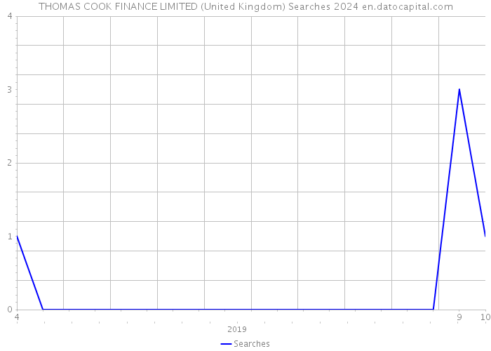 THOMAS COOK FINANCE LIMITED (United Kingdom) Searches 2024 