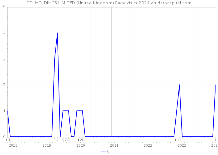 DDI HOLDINGS LIMITED (United Kingdom) Page visits 2024 