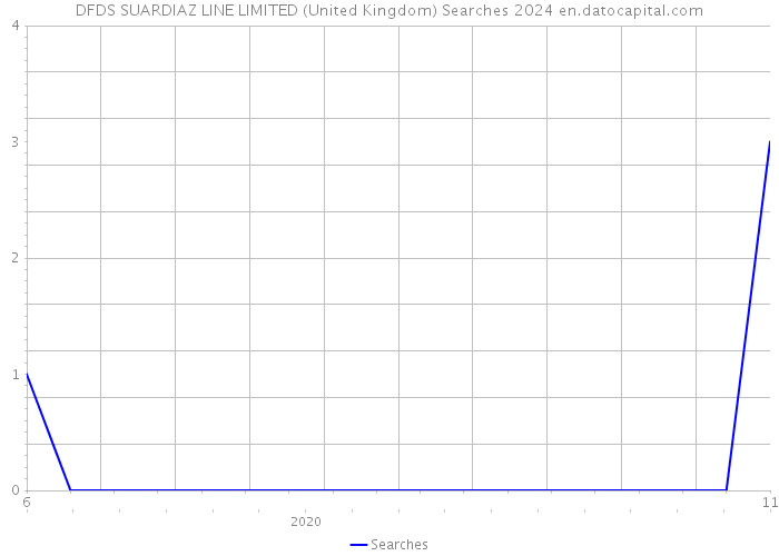 DFDS SUARDIAZ LINE LIMITED (United Kingdom) Searches 2024 