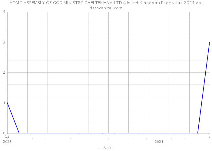 ADMC ASSEMBLY OF GOD MINISTRY CHELTENHAM LTD (United Kingdom) Page visits 2024 