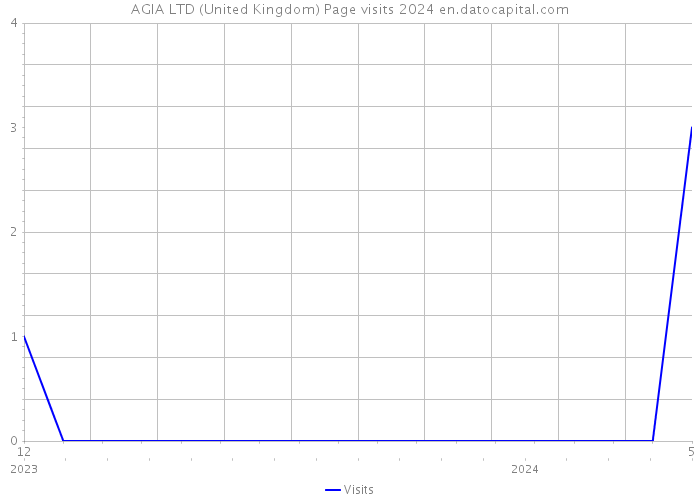 AGIA LTD (United Kingdom) Page visits 2024 
