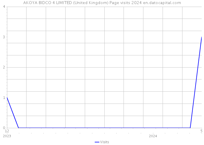 AKOYA BIDCO 4 LIMITED (United Kingdom) Page visits 2024 