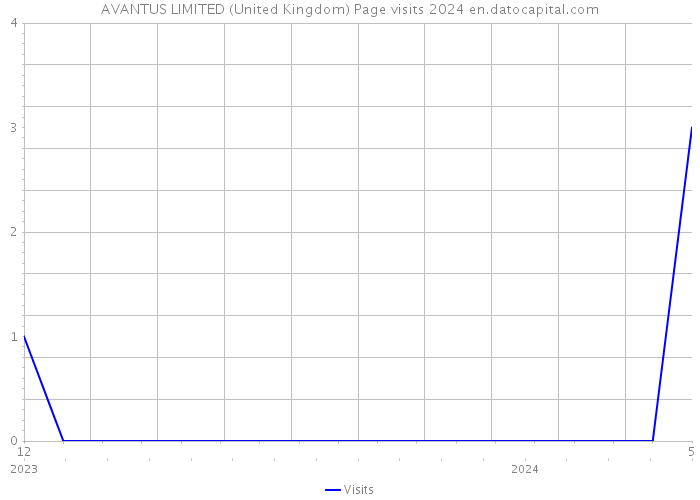 AVANTUS LIMITED (United Kingdom) Page visits 2024 