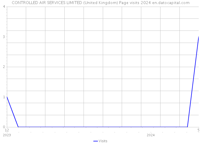 CONTROLLED AIR SERVICES LIMITED (United Kingdom) Page visits 2024 