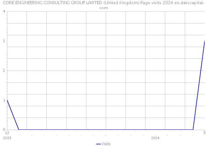 CORE ENGINEERING CONSULTING GROUP LIMITED (United Kingdom) Page visits 2024 