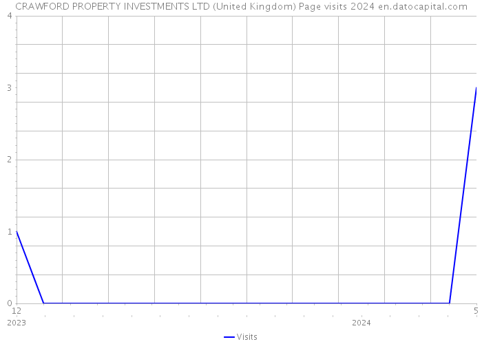CRAWFORD PROPERTY INVESTMENTS LTD (United Kingdom) Page visits 2024 