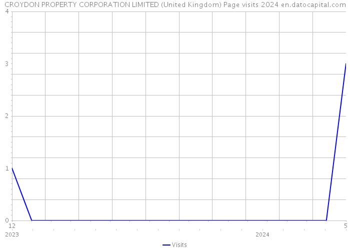 CROYDON PROPERTY CORPORATION LIMITED (United Kingdom) Page visits 2024 