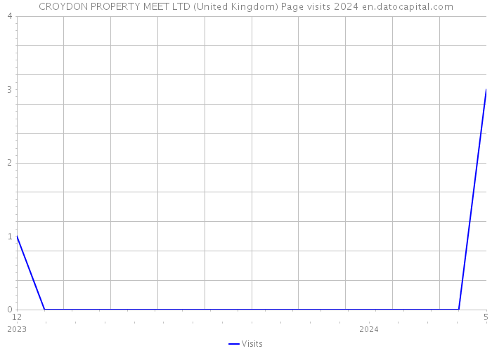 CROYDON PROPERTY MEET LTD (United Kingdom) Page visits 2024 