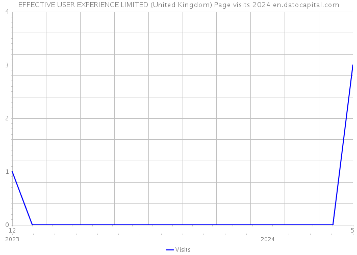 EFFECTIVE USER EXPERIENCE LIMITED (United Kingdom) Page visits 2024 