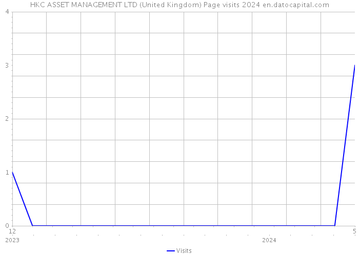 HKC ASSET MANAGEMENT LTD (United Kingdom) Page visits 2024 