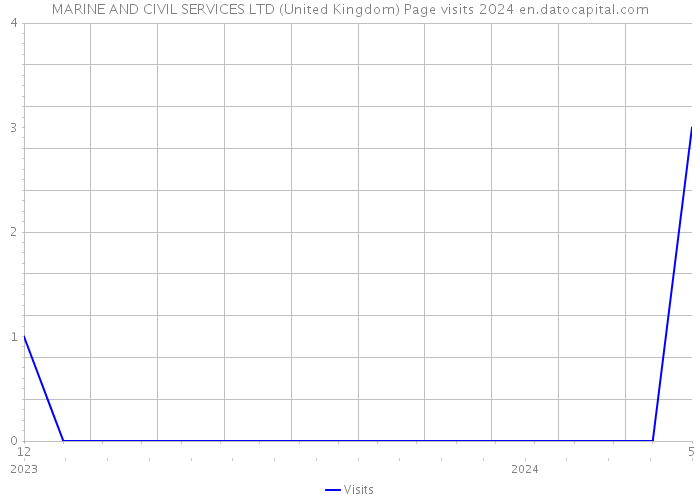 MARINE AND CIVIL SERVICES LTD (United Kingdom) Page visits 2024 