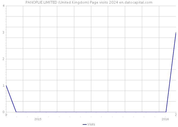 PANOPLIE LIMITED (United Kingdom) Page visits 2024 