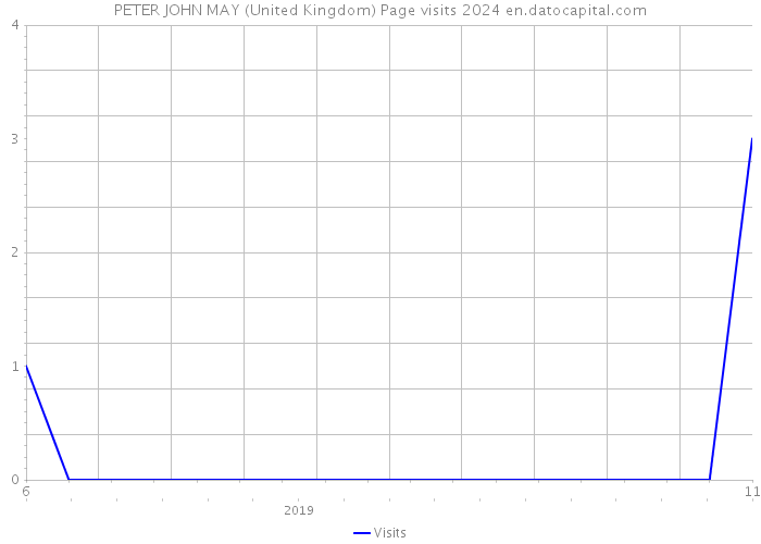 PETER JOHN MAY (United Kingdom) Page visits 2024 