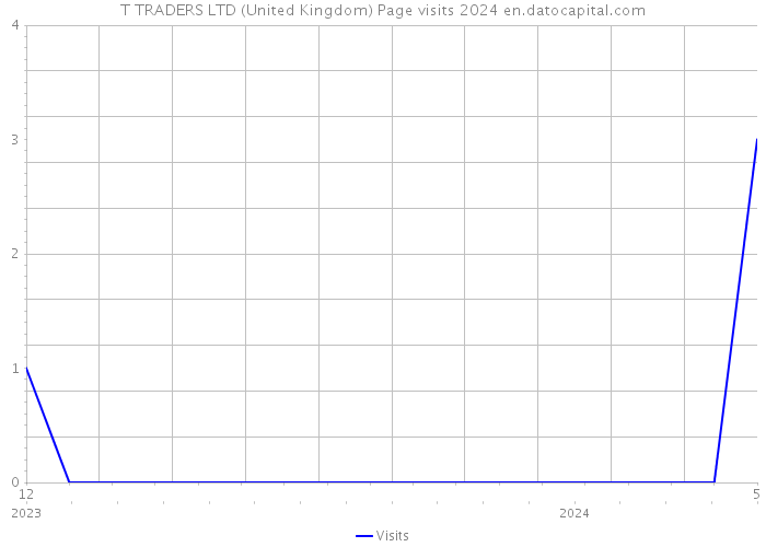T TRADERS LTD (United Kingdom) Page visits 2024 