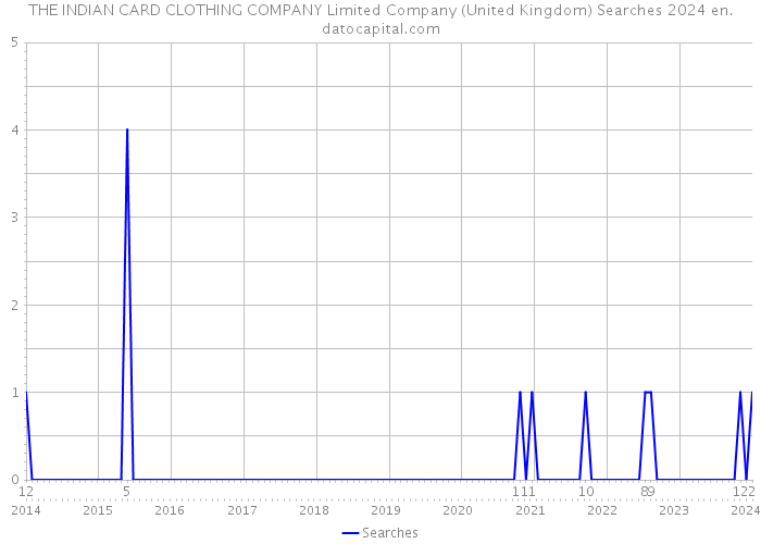 THE INDIAN CARD CLOTHING COMPANY Limited Company (United Kingdom) Searches 2024 