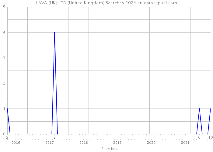 LAVA (UK) LTD (United Kingdom) Searches 2024 