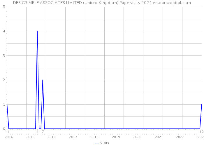 DES GRIMBLE ASSOCIATES LIMITED (United Kingdom) Page visits 2024 