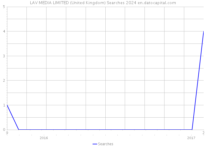 LAV MEDIA LIMITED (United Kingdom) Searches 2024 
